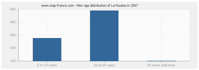Men age distribution of La Pouëze in 2007